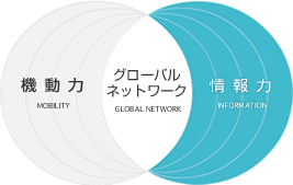 機動力・グローバルネットワーク・情報力